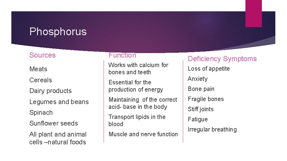 Phosphorus Sources Function Meats Works with calcium for bones and teeth Cereals Dairy products