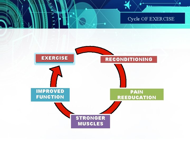 Cycle OF EXERCISE RECONDITIONING IMPROVED FUNCTION PAIN REEDUCATION STRONGER MUSCLES 