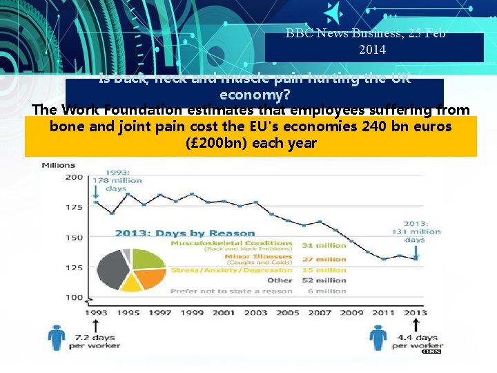 BBC News Business, 25 Feb 2014 Is back, neck and muscle pain hurting the