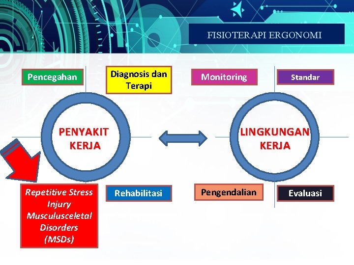 FISIOTERAPI ERGONOMI Pencegahan Diagnosis dan Terapi Standar LINGKUNGAN KERJA PENYAKIT KERJA Repetitive Stress Injury