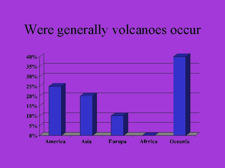 Were generally volcanoes occur 