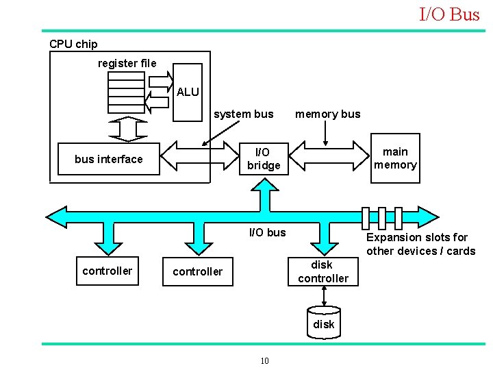 I/O Bus CPU chip register file ALU system bus memory bus main memory I/O