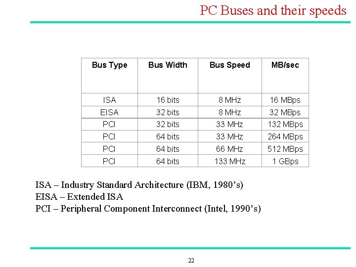 PC Buses and their speeds Bus Type Bus Width Bus Speed MB/sec ISA 16