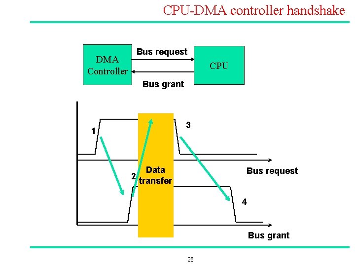 CPU DMA controller handshake Bus request DMA Controller CPU Bus grant 3 1 2