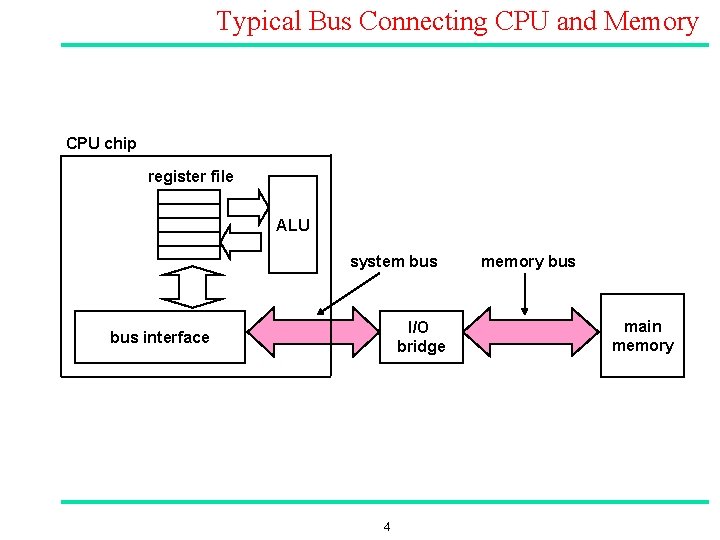 Typical Bus Connecting CPU and Memory CPU chip register file ALU system bus I/O