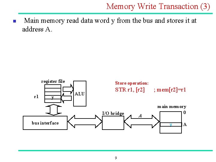 Memory Write Transaction (3) n Main memory read data word y from the bus