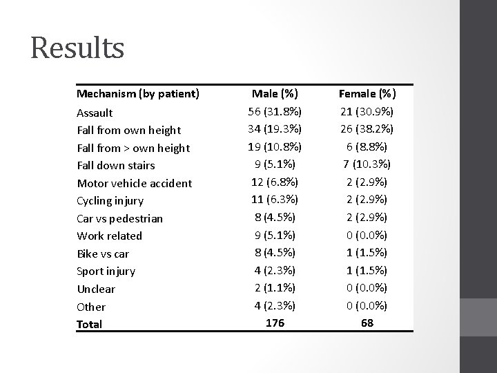 Results Mechanism (by patient) Assault Fall from own height Fall from > own height