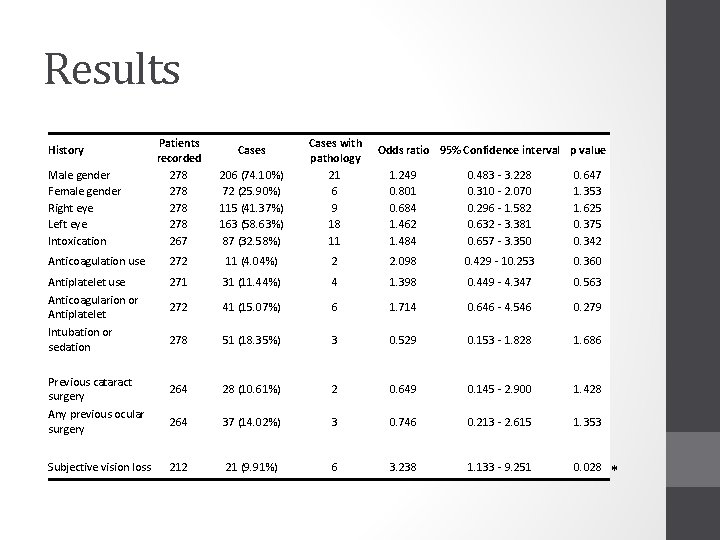 Results Patients recorded 278 278 267 206 (74. 10%) 72 (25. 90%) 115 (41.