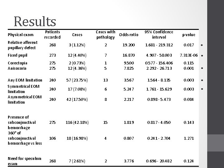 Results Patients recorded Cases 268 3 (1. 12%) 2 Fixed pupil 273 12 (4.