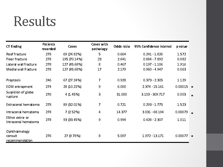 Results Patients recorded 278 278 69 (24. 82%) 195 (70. 14%) 127 (45. 68%)