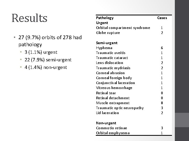 Results • 27 (9. 7%) orbits of 278 had pathology • 3 (1. 1%)