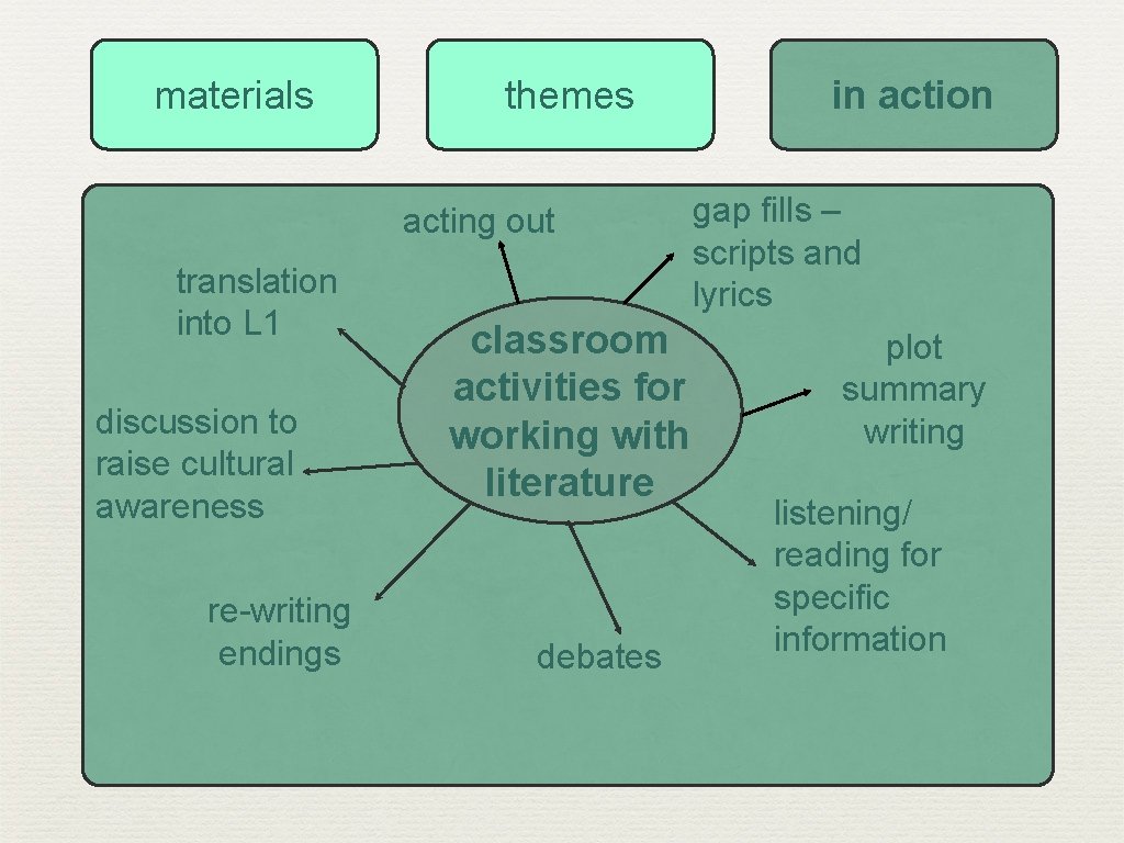 materials themes acting out translation into L 1 discussion to raise cultural awareness re-writing