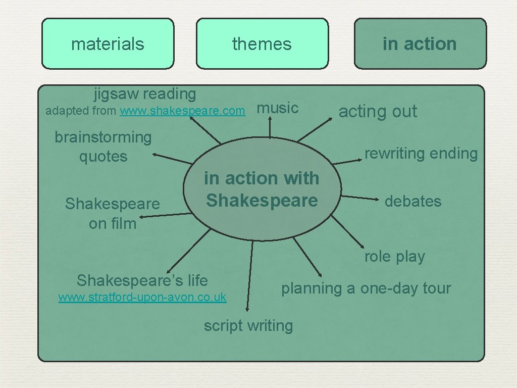 materials themes jigsaw reading adapted from www. shakespeare. com music brainstorming quotes Shakespeare on