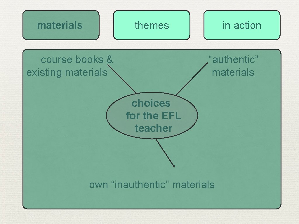 materials themes course books & existing materials in action “authentic” materials choices for the