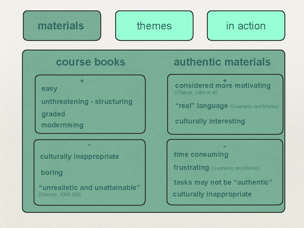 materials themes course books easy authentic materials + considered more motivating + (Chavez, Little