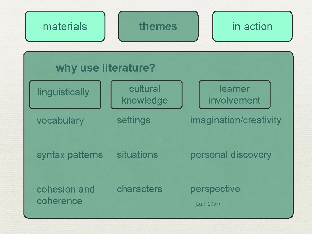 materials themes in action why use literature? linguistically cultural knowledge learner involvement vocabulary settings