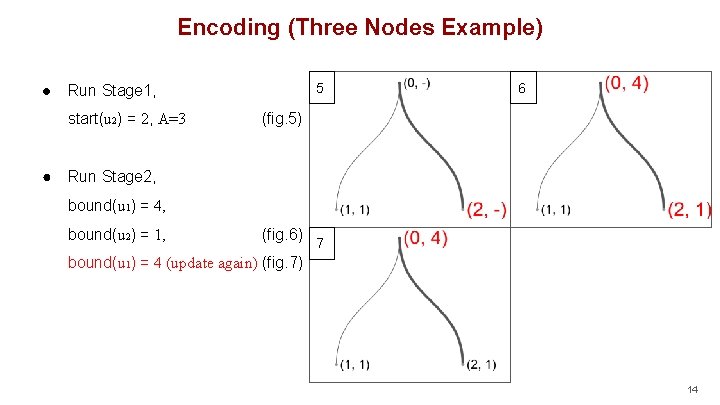 Encoding (Three Nodes Example) ● start(u 2) = 2, A=3 ● 5 Run Stage