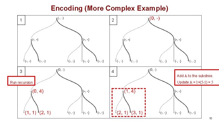 Encoding (More Complex Example) 1 2 3 4 Run recursion Add A to the