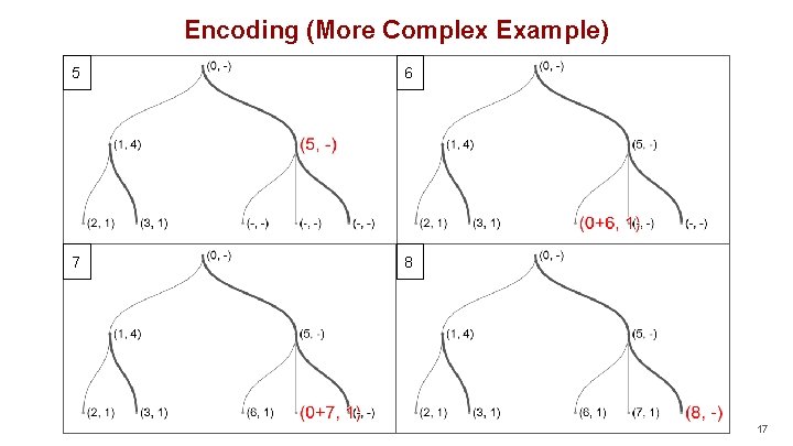 Encoding (More Complex Example) 5 6 7 8 17 