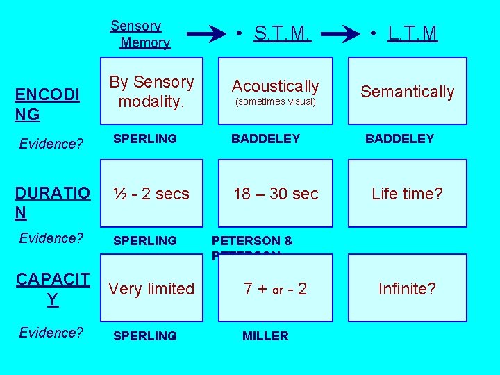 ENCODI NG Evidence? DURATIO N Evidence? CAPACIT Y Evidence? Sensory Memory • S. T.