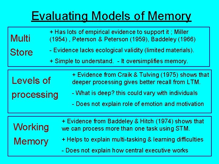 Evaluating Models of Memory Multi Store + Has lots of empirical evidence to support