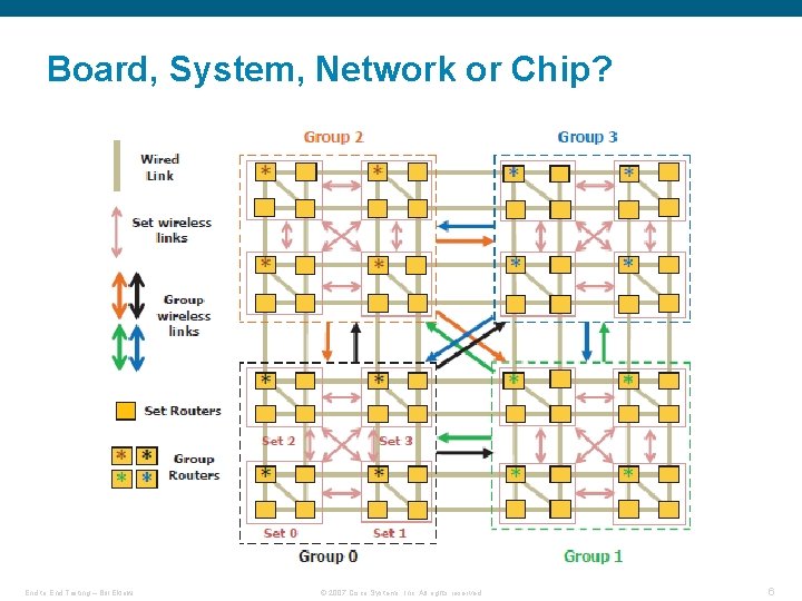 Board, System, Network or Chip? End to End Testing – Bill Eklow © 2007