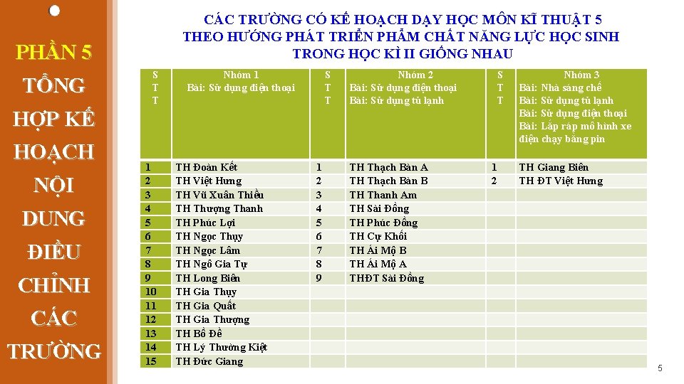 CÁC TRƯỜNG CÓ KẾ HOẠCH DẠY HỌC MÔN KĨ THUẬT 5 THEO HƯỚNG PHÁT