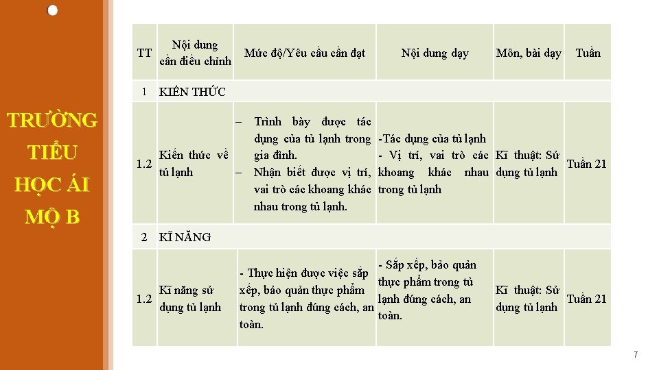 TRƯỜNG TIỂU HỌC ÁI MỘ B TT Nội dung cần điều chỉnh 1 KIẾN