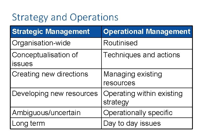 Strategy and Operations Strategic Management Operational Management Organisation-wide Routinised Conceptualisation of issues Creating new
