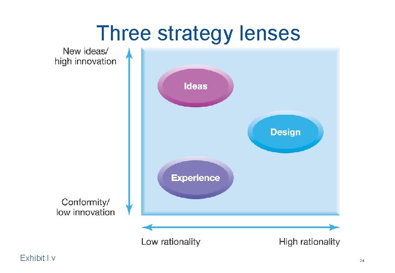 Three strategy lenses Exhibit I. v 24 