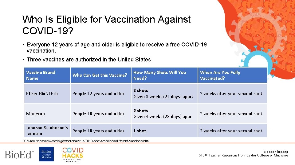 Who Is Eligible for Vaccination Against COVID-19? • Everyone 12 years of age and