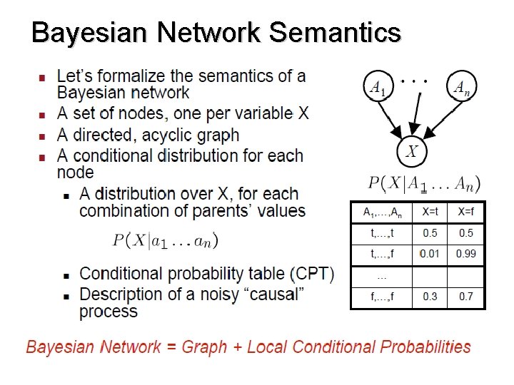 Bayesian Network Semantics 