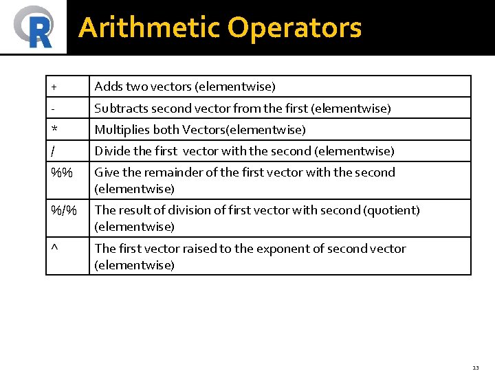 Arithmetic Operators + Adds two vectors (elementwise) - Subtracts second vector from the first