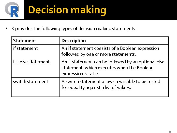 Decision making • R provides the following types of decision making statements. Statement Description