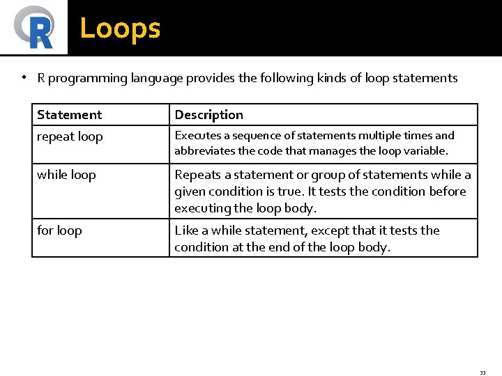 Loops • R programming language provides the following kinds of loop statements Statement Description