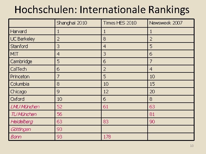 Hochschulen: Internationale Rankings Shanghai 2010 Times HES 2010 Newsweek 2007 Harvard 1 1 1