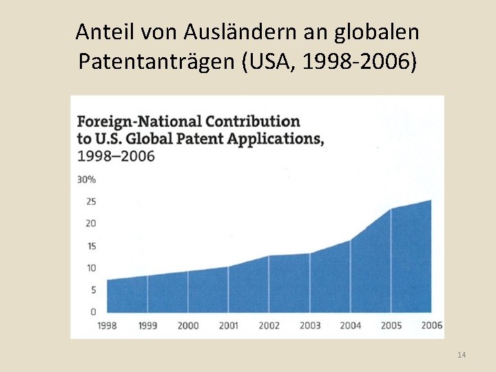 Anteil von Ausländern an globalen Patentanträgen (USA, 1998 -2006) 14 