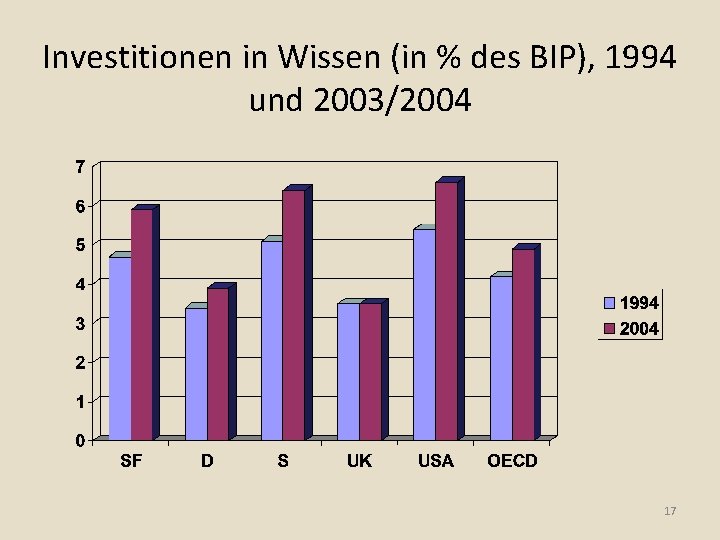 Investitionen in Wissen (in % des BIP), 1994 und 2003/2004 17 