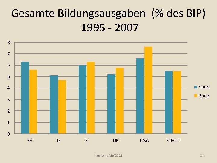 Gesamte Bildungsausgaben (% des BIP) 1995 - 2007 8 7 6 5 1995 4