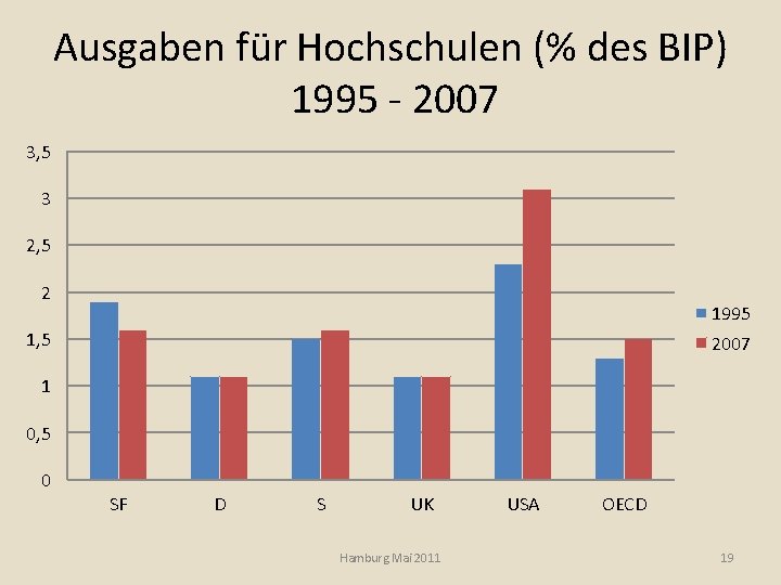 Ausgaben für Hochschulen (% des BIP) 1995 - 2007 3, 5 3 2, 5