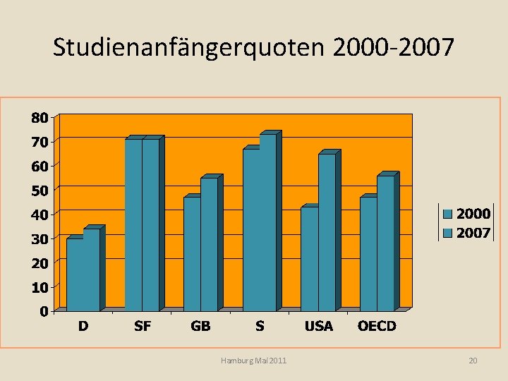 Studienanfängerquoten 2000 -2007 Hamburg Mai 2011 20 