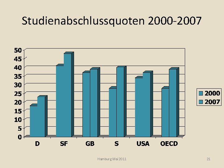 Studienabschlussquoten 2000 -2007 Hamburg Mai 2011 21 