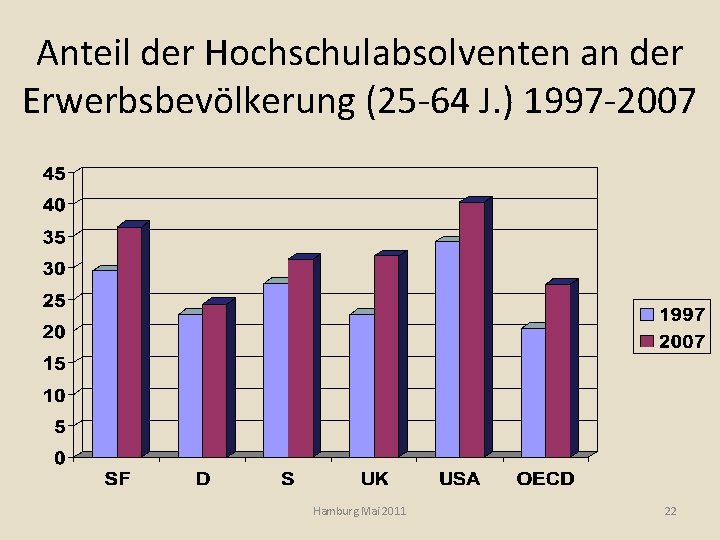 Anteil der Hochschulabsolventen an der Erwerbsbevölkerung (25 -64 J. ) 1997 -2007 Hamburg Mai