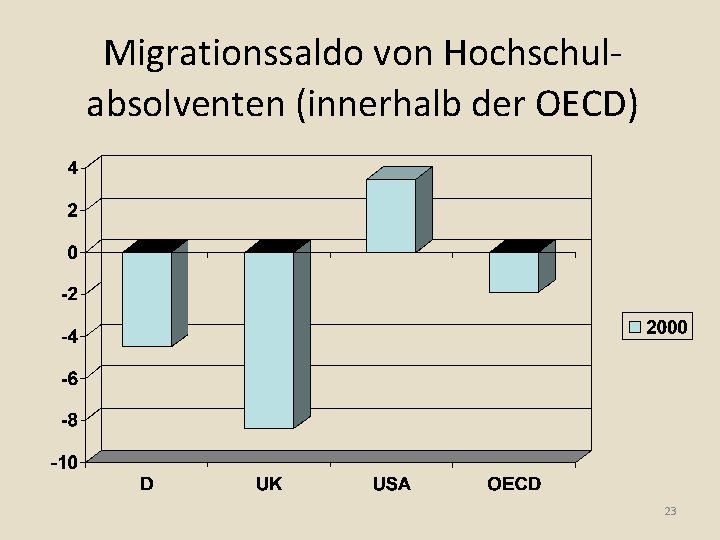 Migrationssaldo von Hochschulabsolventen (innerhalb der OECD) 23 