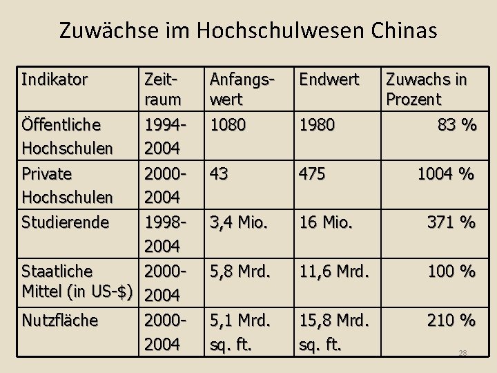 Zuwächse im Hochschulwesen Chinas Indikator Zeitraum Öffentliche 1994 Hochschulen 2004 Private 2000 Hochschulen 2004