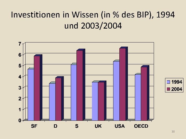 Investitionen in Wissen (in % des BIP), 1994 und 2003/2004 30 