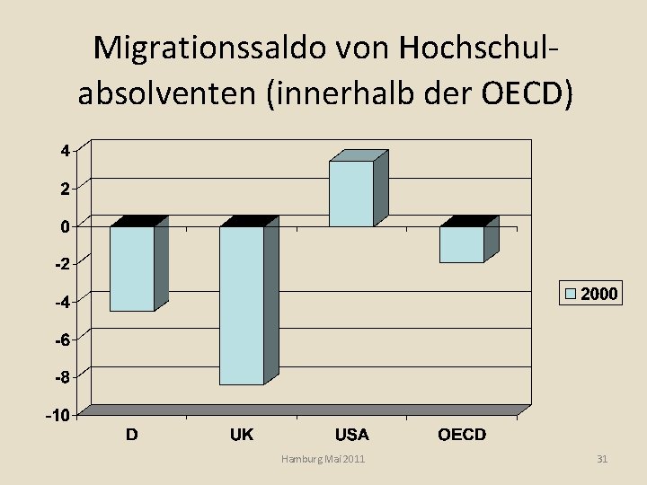 Migrationssaldo von Hochschulabsolventen (innerhalb der OECD) Hamburg Mai 2011 31 