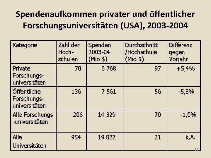 Spendenaufkommen privater und öffentlicher Forschungsuniversitäten (USA), 2003 -2004 Kategorie Zahl der Hochschulen Spenden 2003