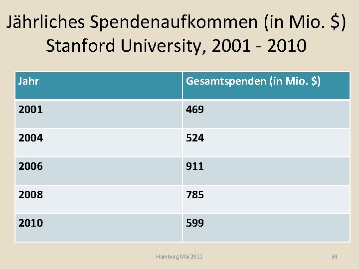 Jährliches Spendenaufkommen (in Mio. $) Stanford University, 2001 - 2010 Jahr Gesamtspenden (in Mio.