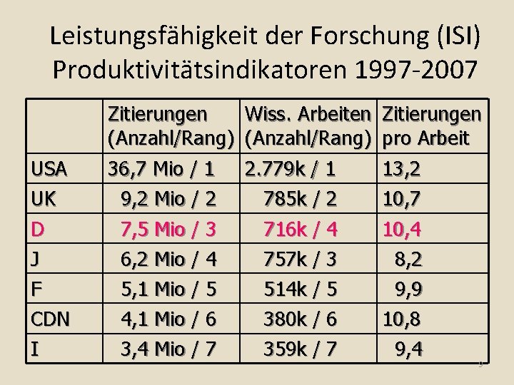 Leistungsfähigkeit der Forschung (ISI) Produktivitätsindikatoren 1997 -2007 Zitierungen Wiss. Arbeiten Zitierungen (Anzahl/Rang) pro Arbeit